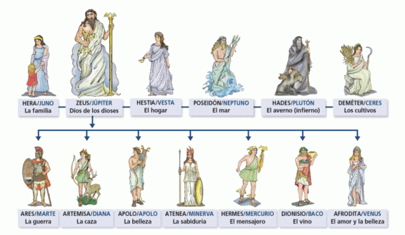 Los nombres de los Dioses de Grecia y Roma